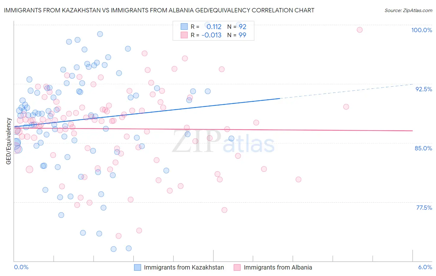 Immigrants from Kazakhstan vs Immigrants from Albania GED/Equivalency