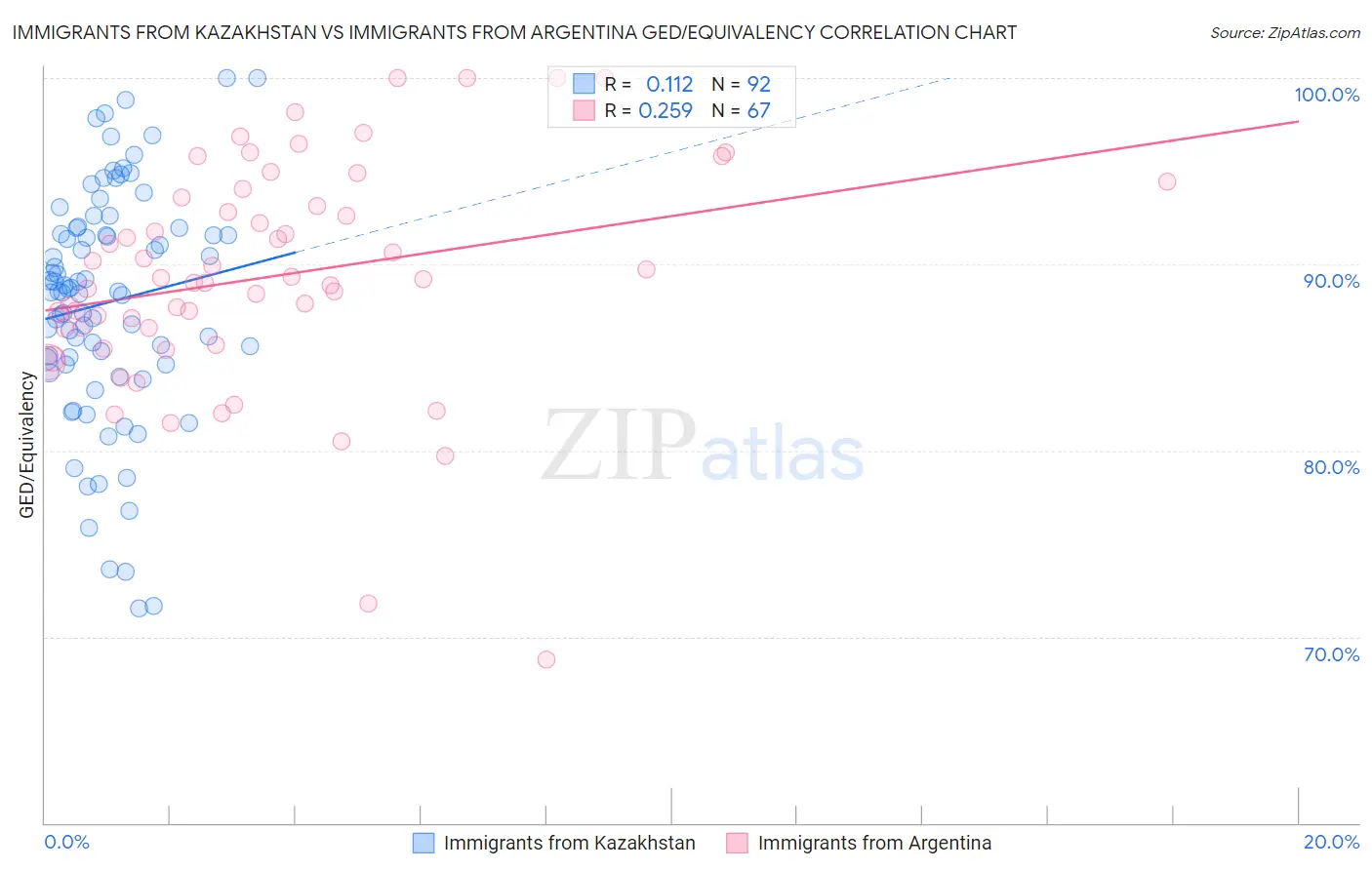 Immigrants from Kazakhstan vs Immigrants from Argentina GED/Equivalency