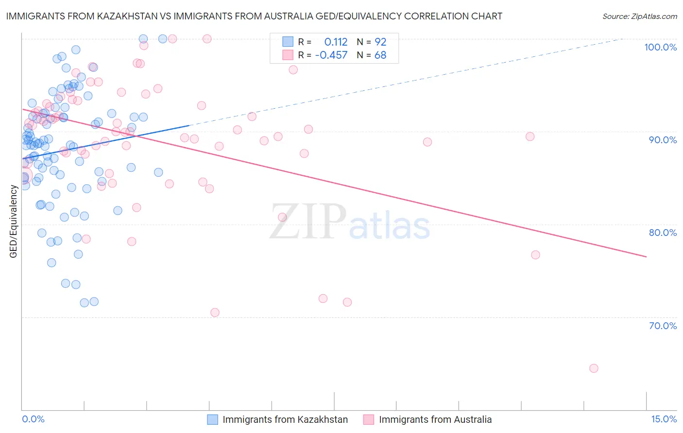 Immigrants from Kazakhstan vs Immigrants from Australia GED/Equivalency