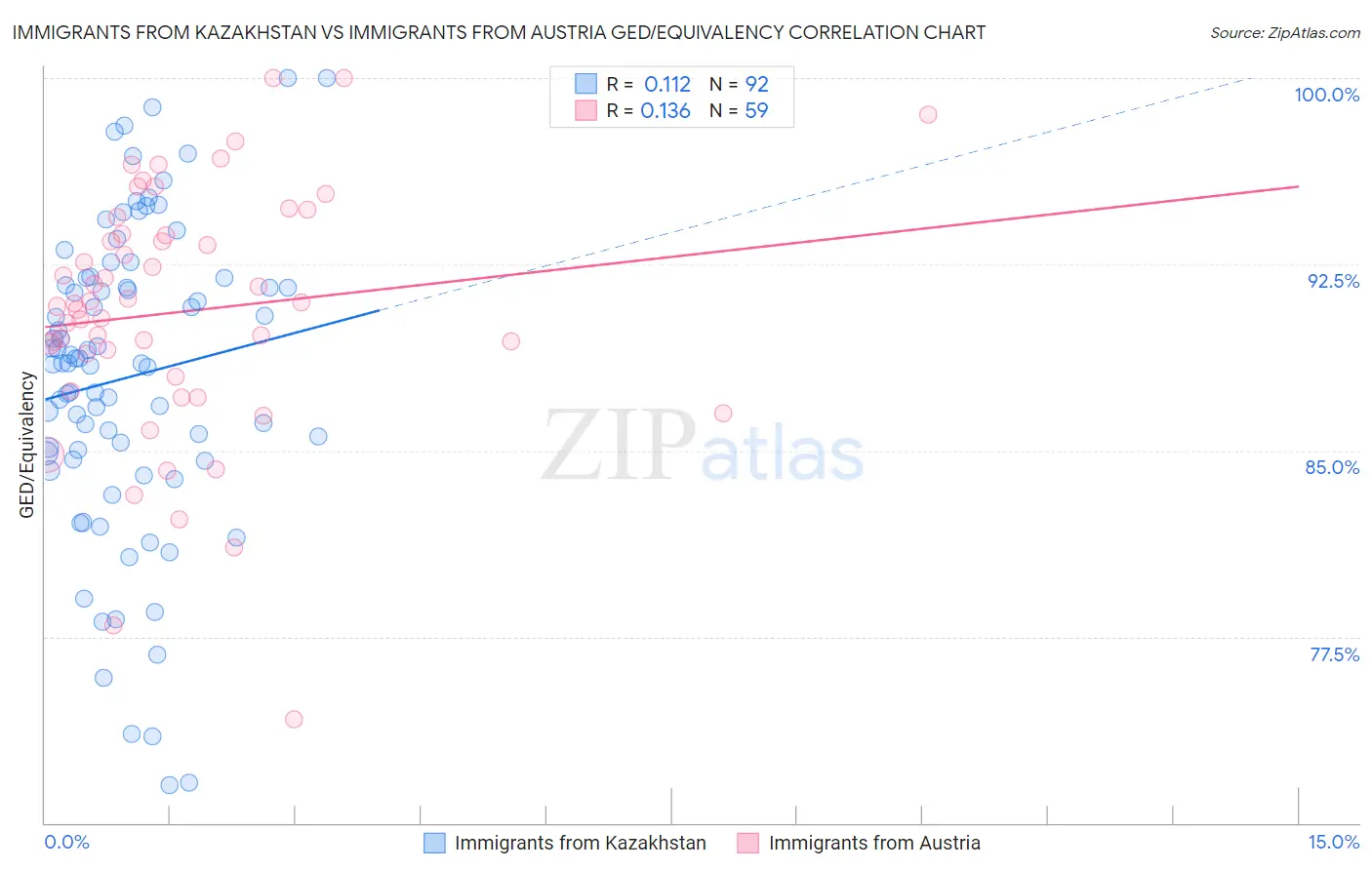 Immigrants from Kazakhstan vs Immigrants from Austria GED/Equivalency