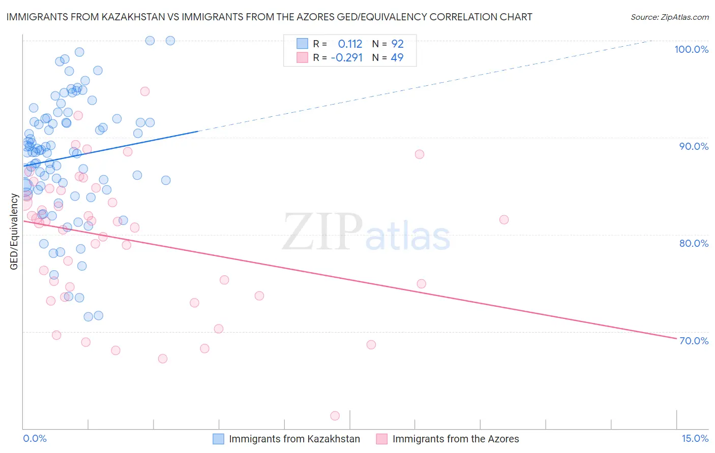 Immigrants from Kazakhstan vs Immigrants from the Azores GED/Equivalency