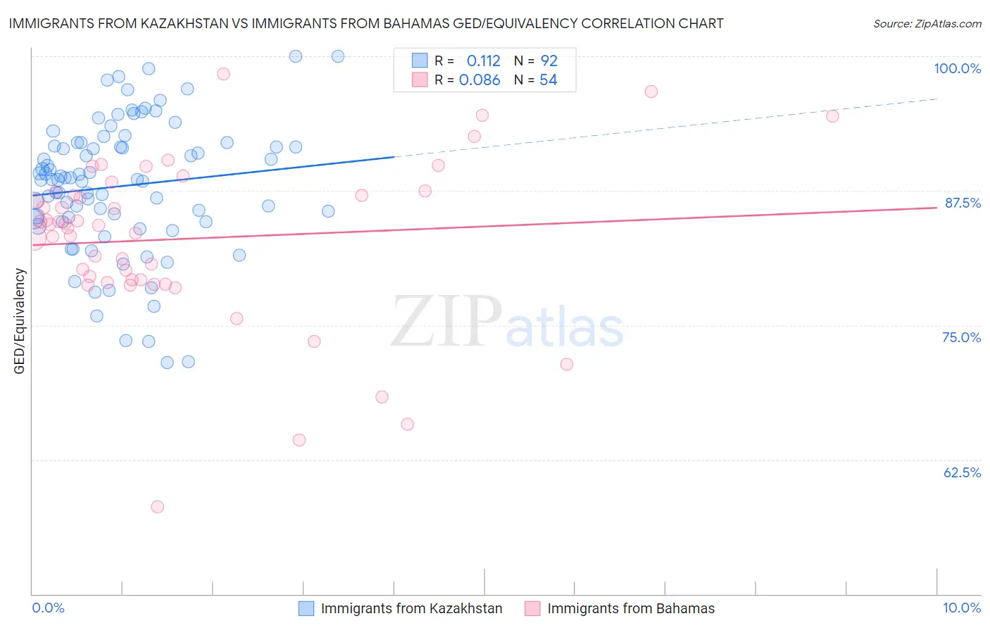 Immigrants from Kazakhstan vs Immigrants from Bahamas GED/Equivalency