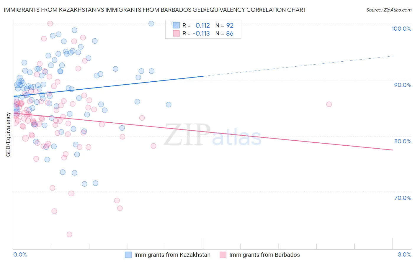 Immigrants from Kazakhstan vs Immigrants from Barbados GED/Equivalency