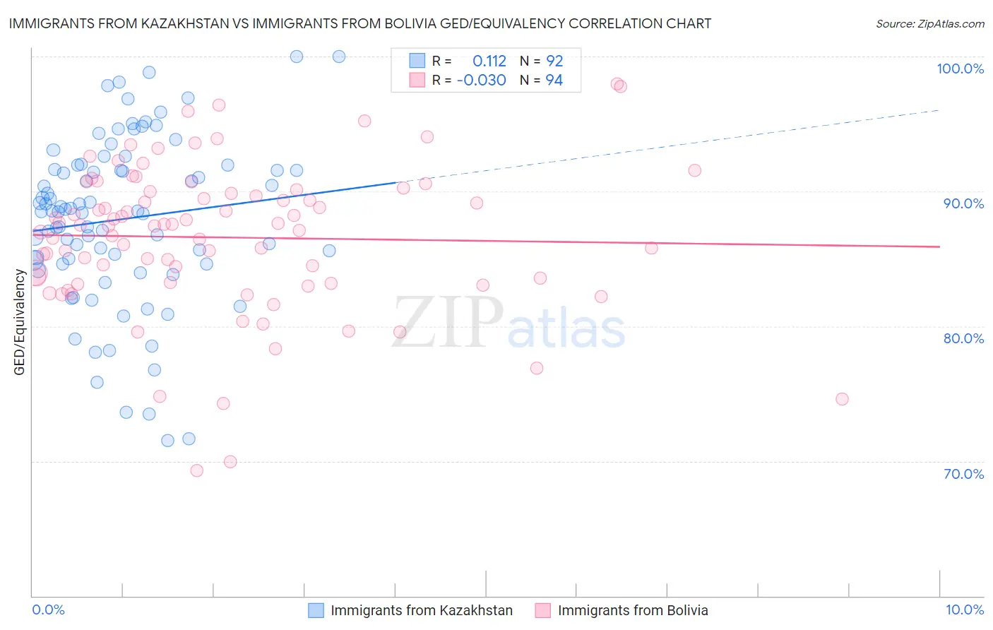 Immigrants from Kazakhstan vs Immigrants from Bolivia GED/Equivalency