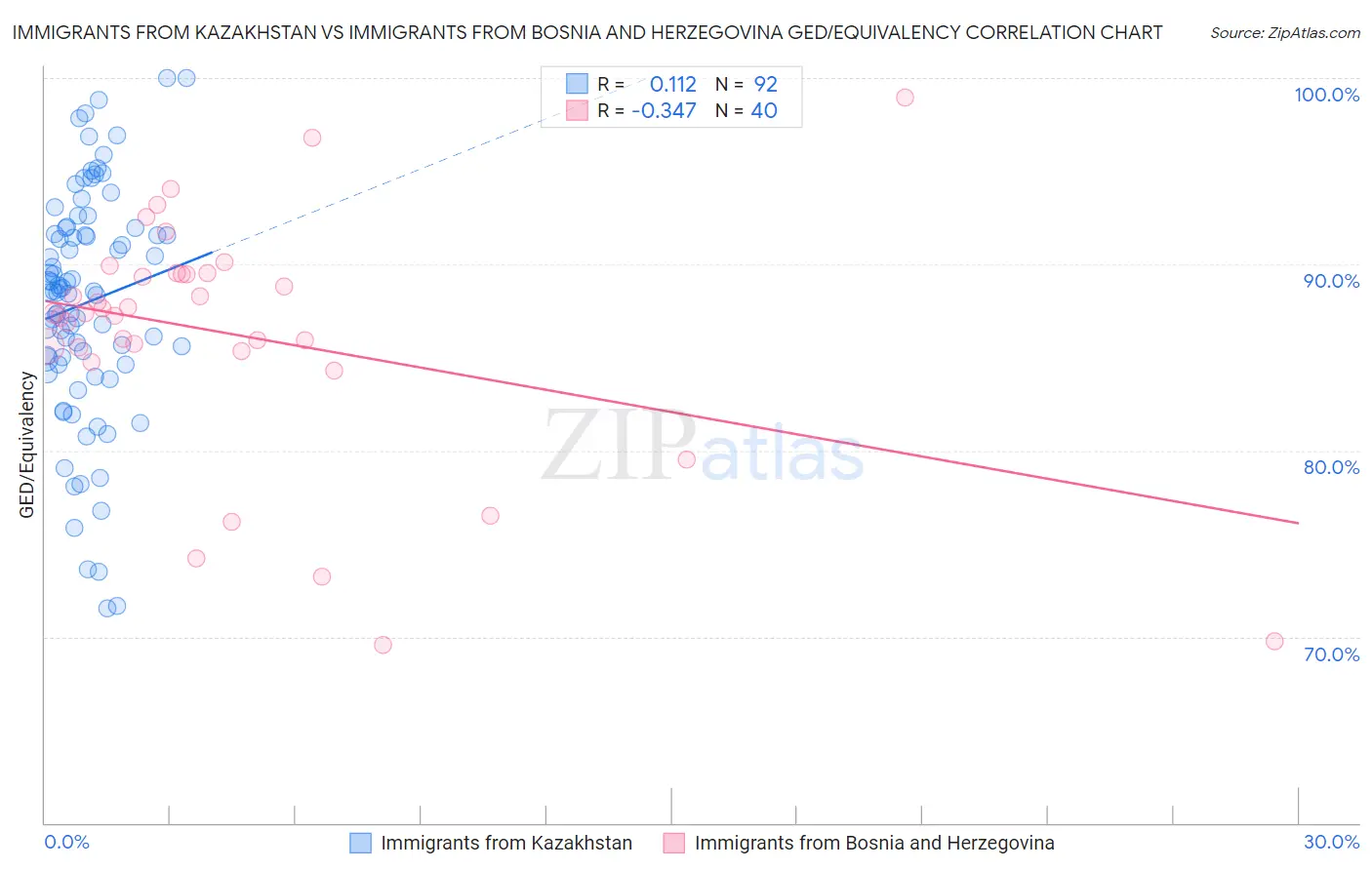 Immigrants from Kazakhstan vs Immigrants from Bosnia and Herzegovina GED/Equivalency
