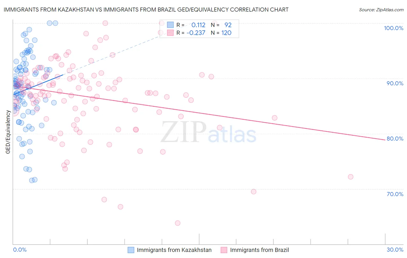 Immigrants from Kazakhstan vs Immigrants from Brazil GED/Equivalency