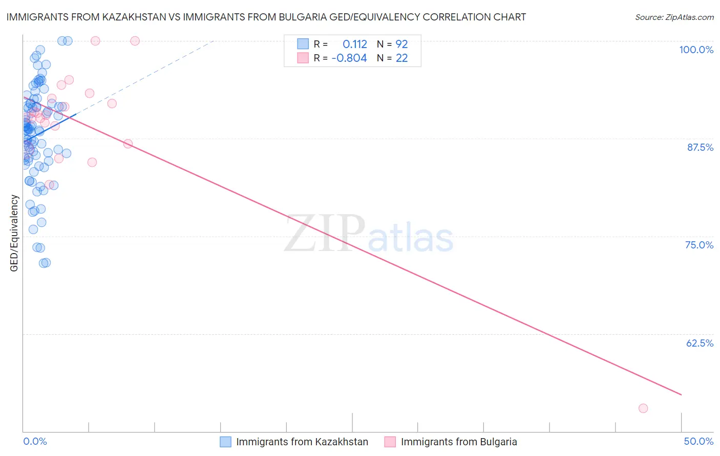 Immigrants from Kazakhstan vs Immigrants from Bulgaria GED/Equivalency