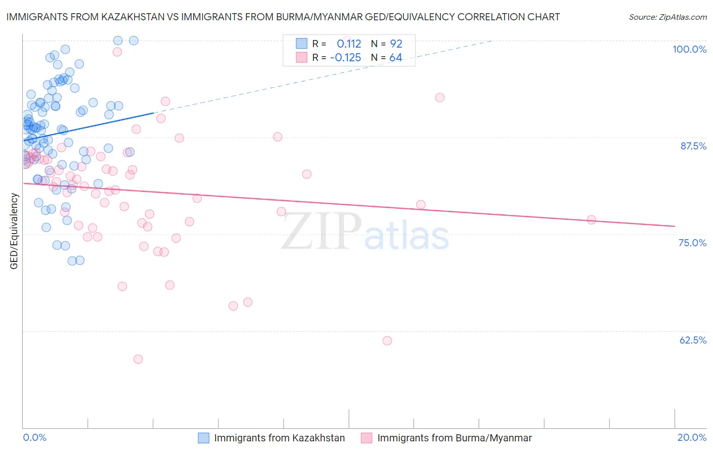 Immigrants from Kazakhstan vs Immigrants from Burma/Myanmar GED/Equivalency