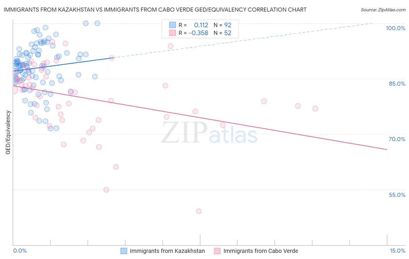 Immigrants from Kazakhstan vs Immigrants from Cabo Verde GED/Equivalency