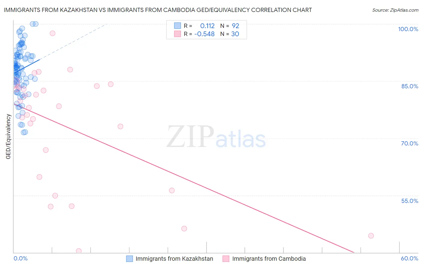 Immigrants from Kazakhstan vs Immigrants from Cambodia GED/Equivalency