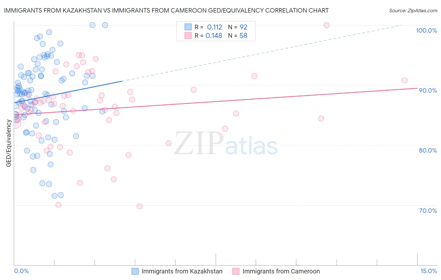 Immigrants from Kazakhstan vs Immigrants from Cameroon GED/Equivalency