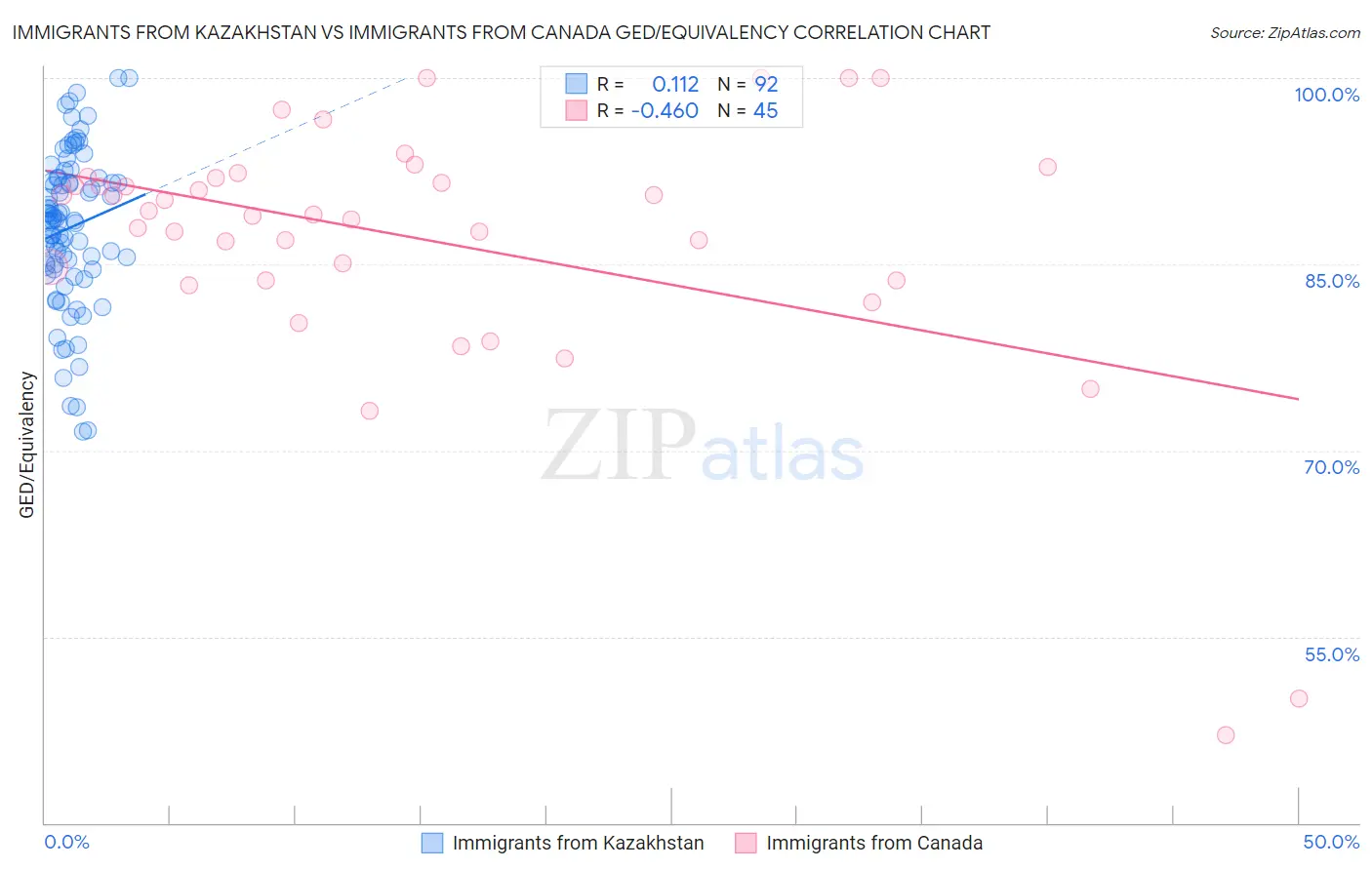 Immigrants from Kazakhstan vs Immigrants from Canada GED/Equivalency