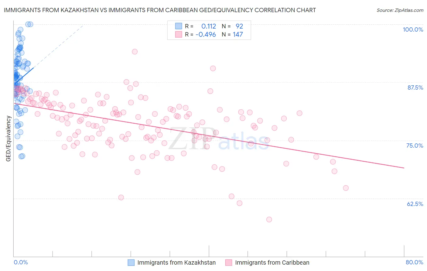 Immigrants from Kazakhstan vs Immigrants from Caribbean GED/Equivalency