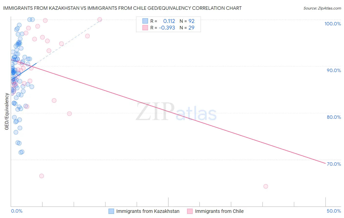 Immigrants from Kazakhstan vs Immigrants from Chile GED/Equivalency