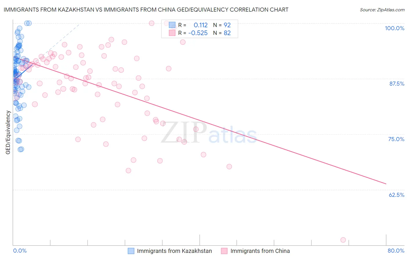 Immigrants from Kazakhstan vs Immigrants from China GED/Equivalency