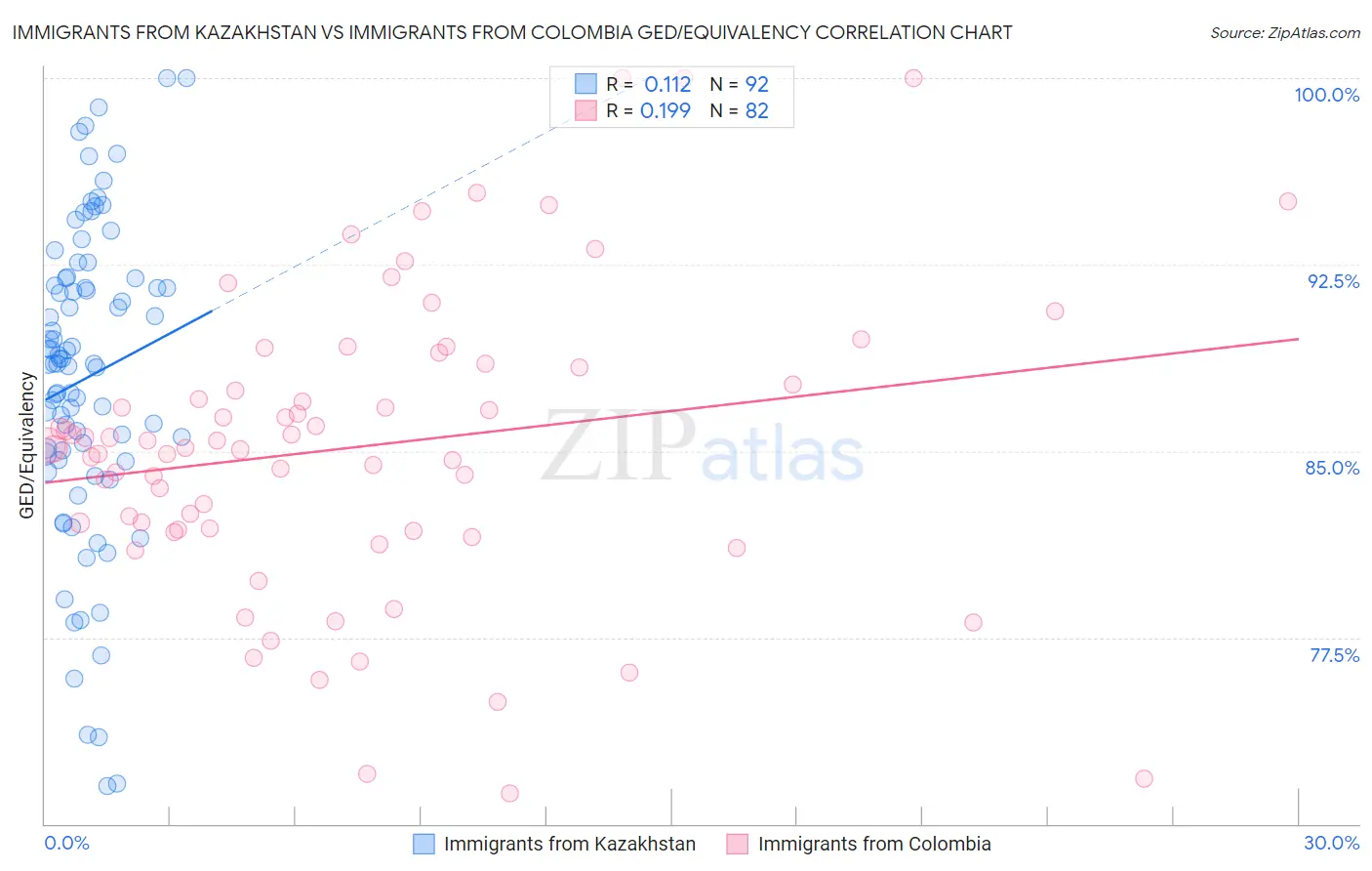 Immigrants from Kazakhstan vs Immigrants from Colombia GED/Equivalency