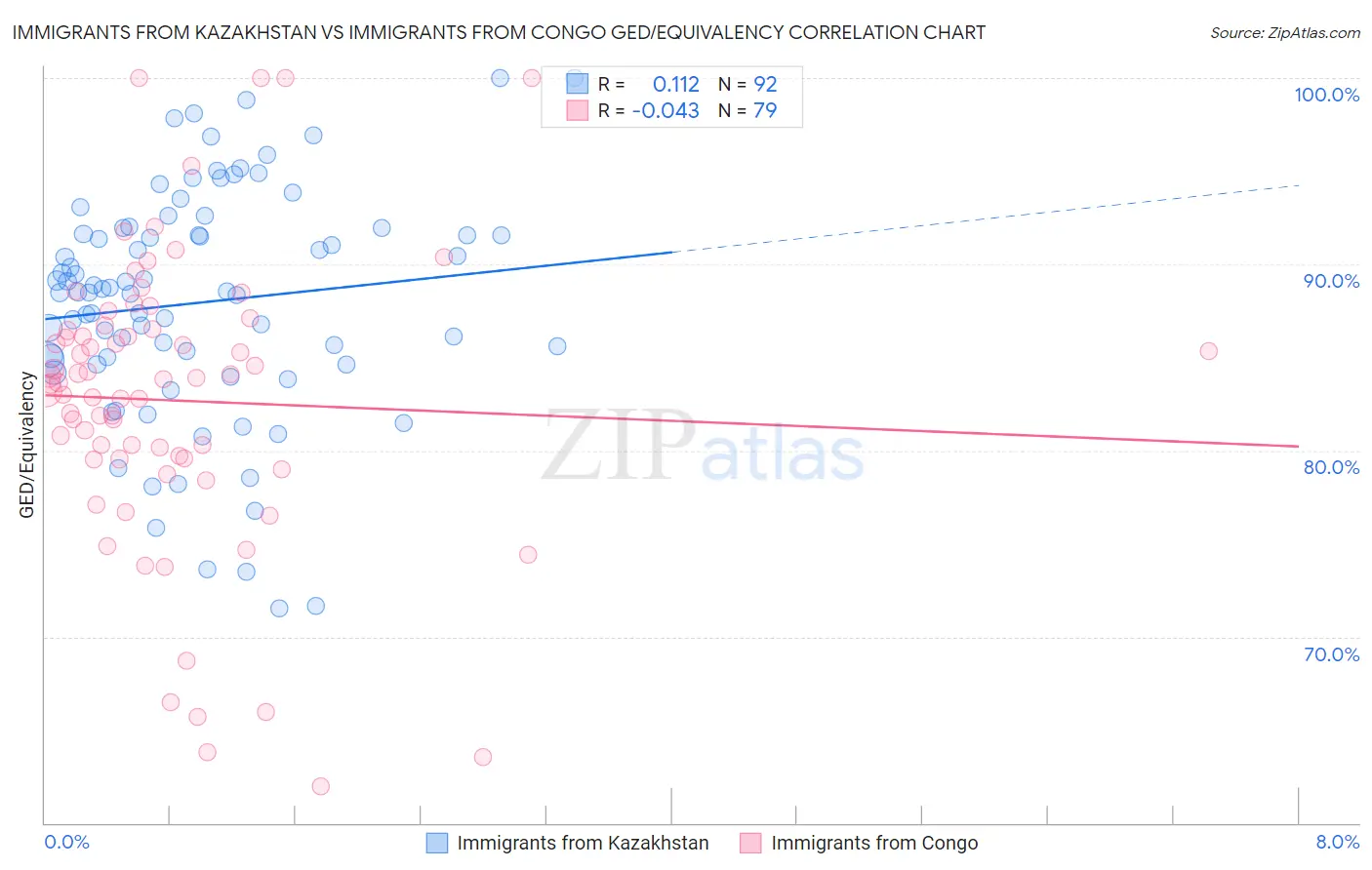 Immigrants from Kazakhstan vs Immigrants from Congo GED/Equivalency