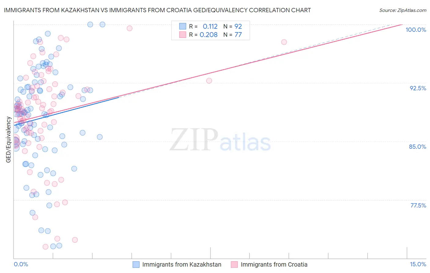 Immigrants from Kazakhstan vs Immigrants from Croatia GED/Equivalency