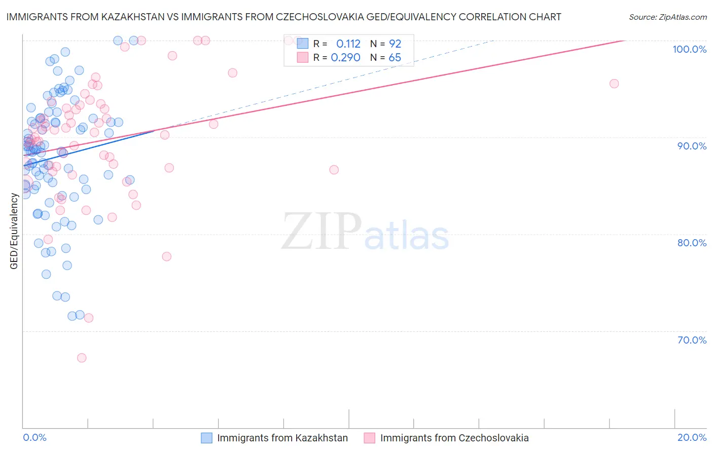 Immigrants from Kazakhstan vs Immigrants from Czechoslovakia GED/Equivalency