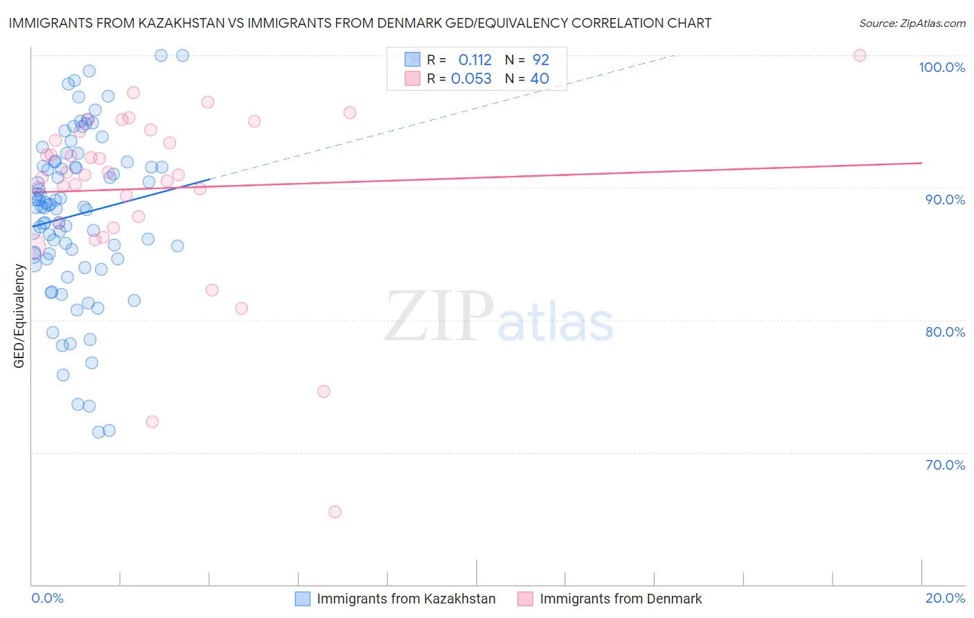 Immigrants from Kazakhstan vs Immigrants from Denmark GED/Equivalency