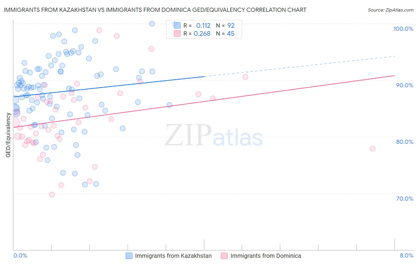 Immigrants from Kazakhstan vs Immigrants from Dominica GED/Equivalency