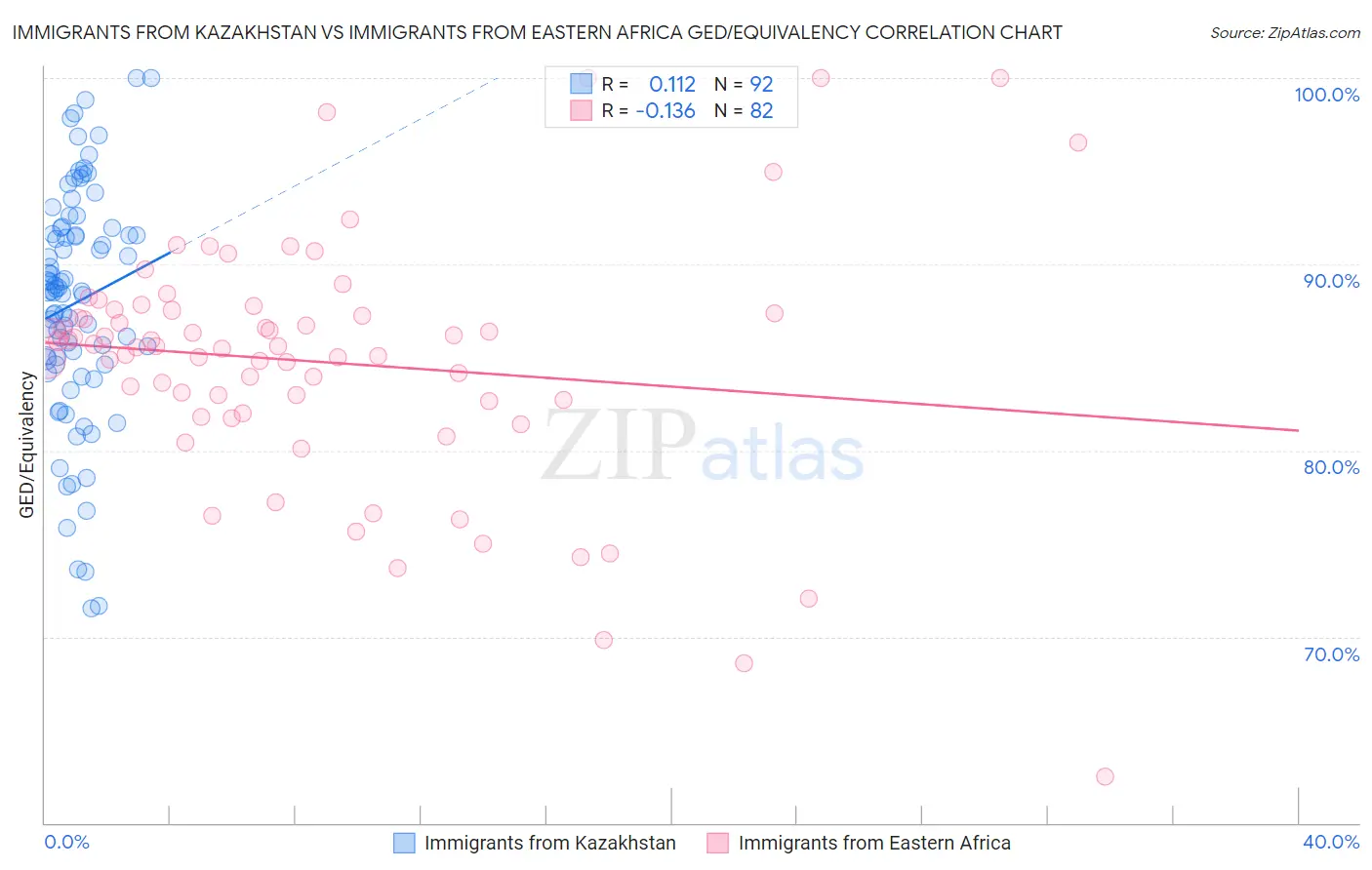 Immigrants from Kazakhstan vs Immigrants from Eastern Africa GED/Equivalency