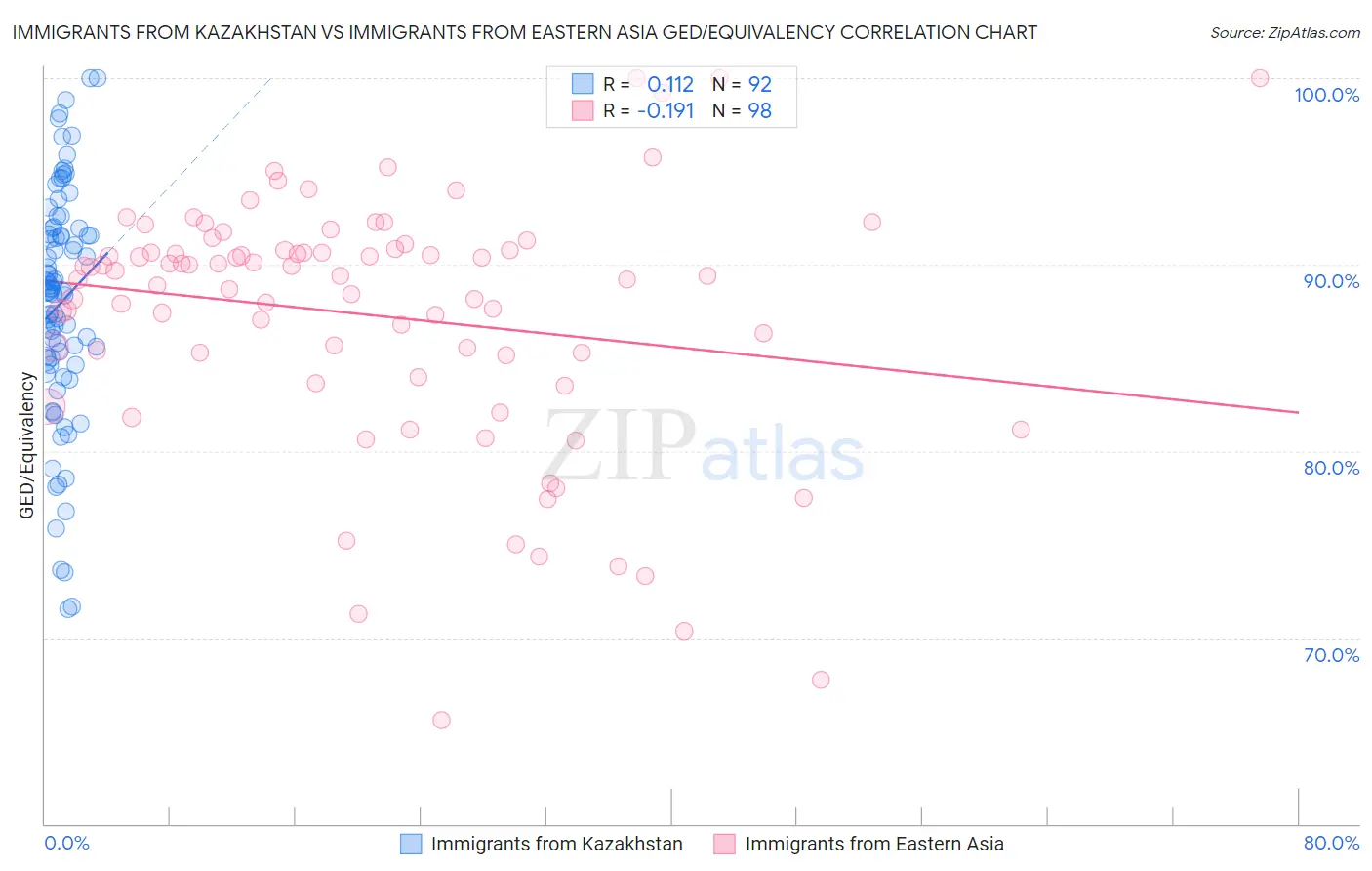Immigrants from Kazakhstan vs Immigrants from Eastern Asia GED/Equivalency