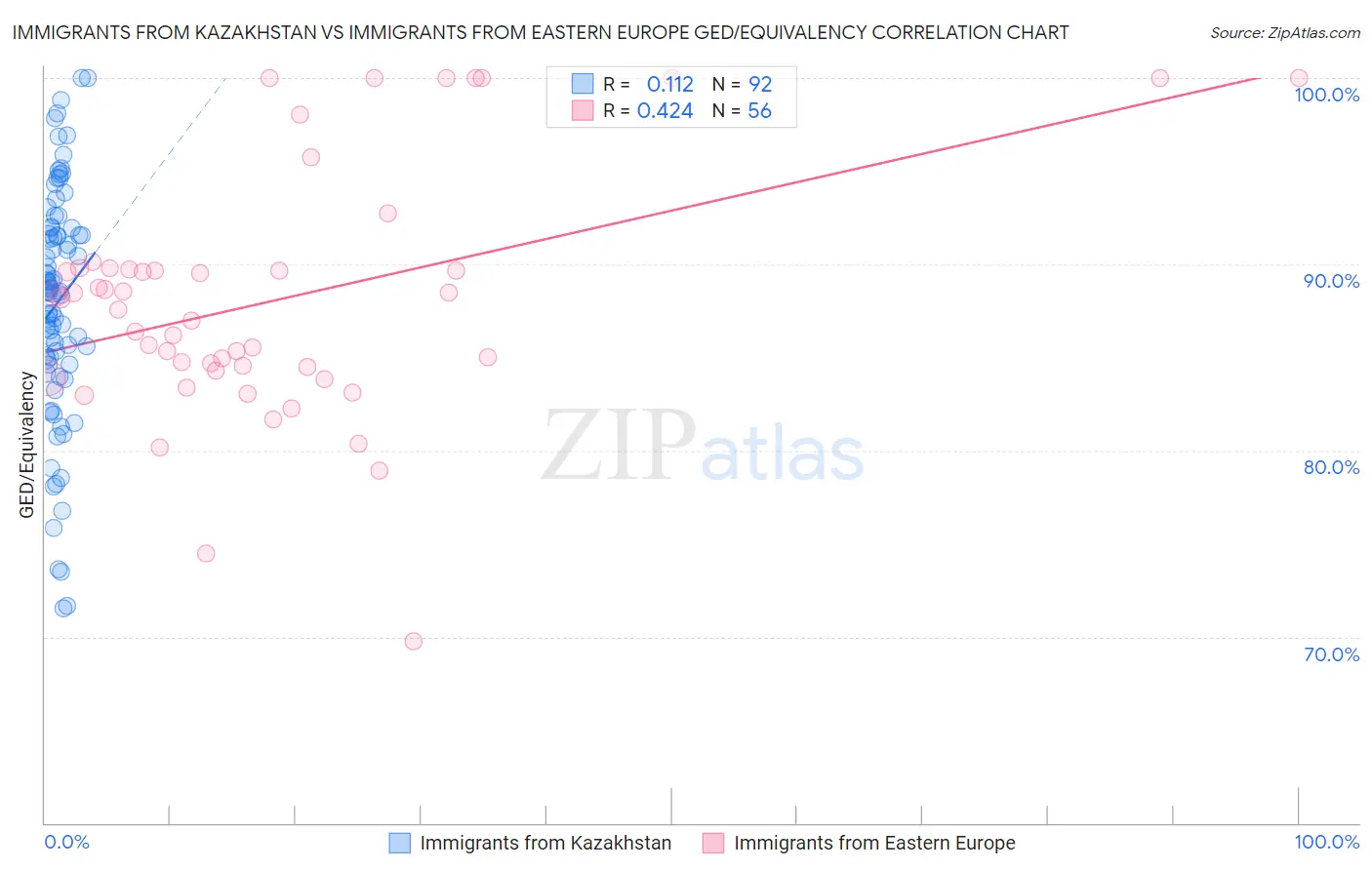 Immigrants from Kazakhstan vs Immigrants from Eastern Europe GED/Equivalency