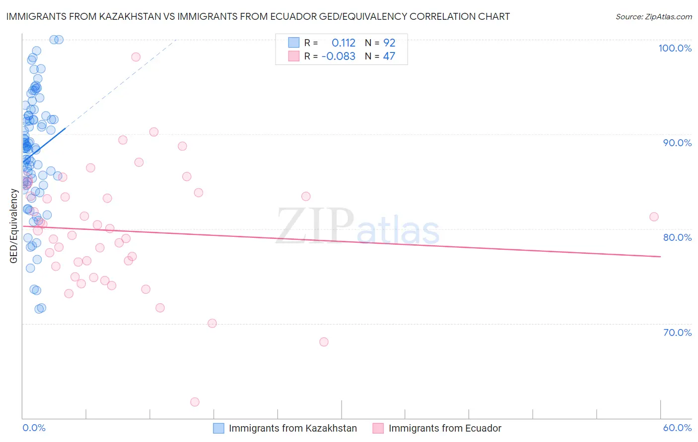 Immigrants from Kazakhstan vs Immigrants from Ecuador GED/Equivalency