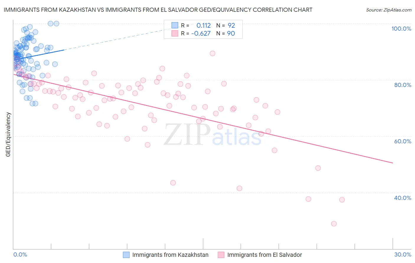 Immigrants from Kazakhstan vs Immigrants from El Salvador GED/Equivalency