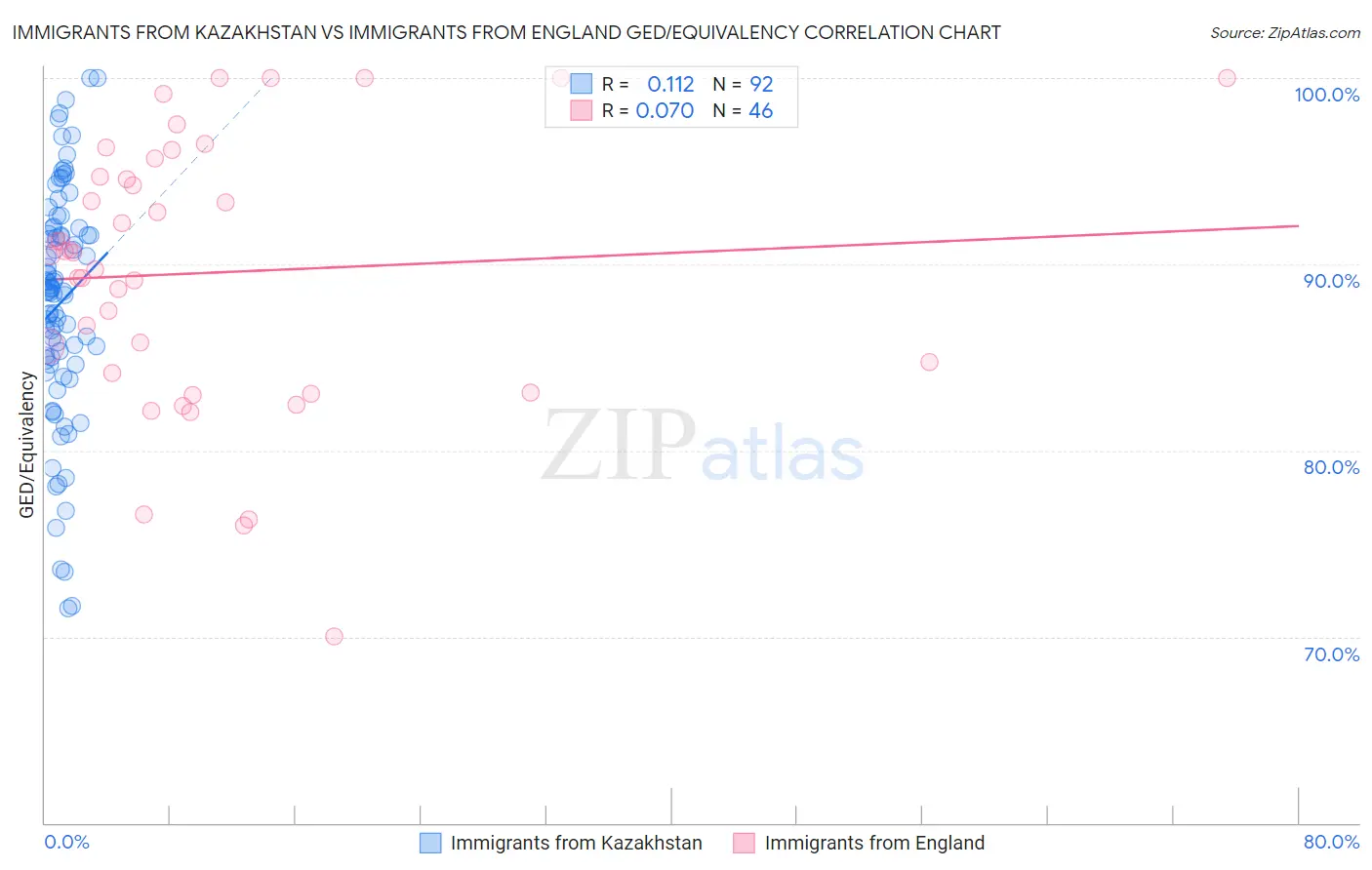 Immigrants from Kazakhstan vs Immigrants from England GED/Equivalency