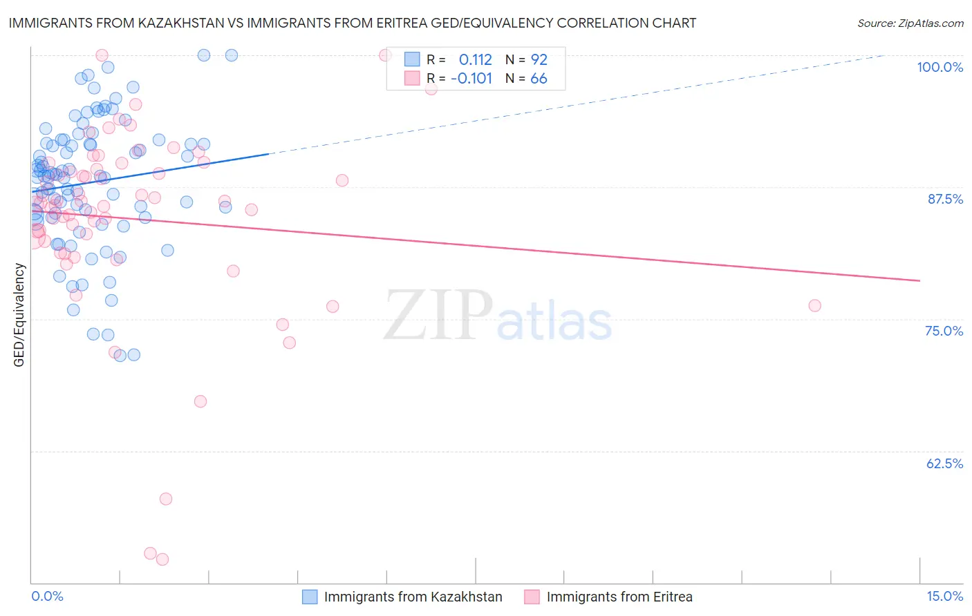 Immigrants from Kazakhstan vs Immigrants from Eritrea GED/Equivalency