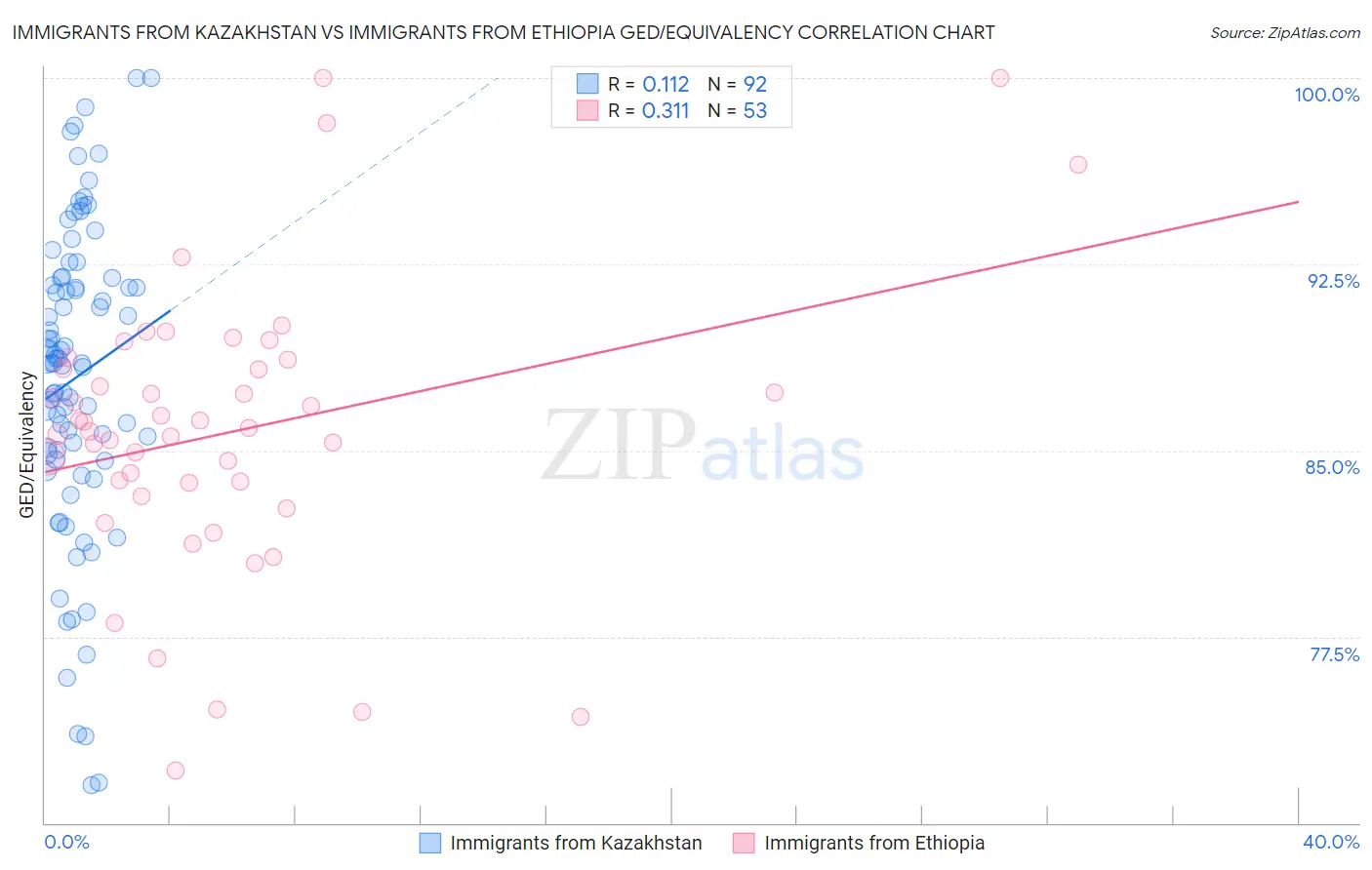 Immigrants from Kazakhstan vs Immigrants from Ethiopia GED/Equivalency