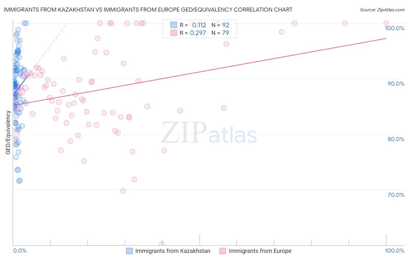 Immigrants from Kazakhstan vs Immigrants from Europe GED/Equivalency