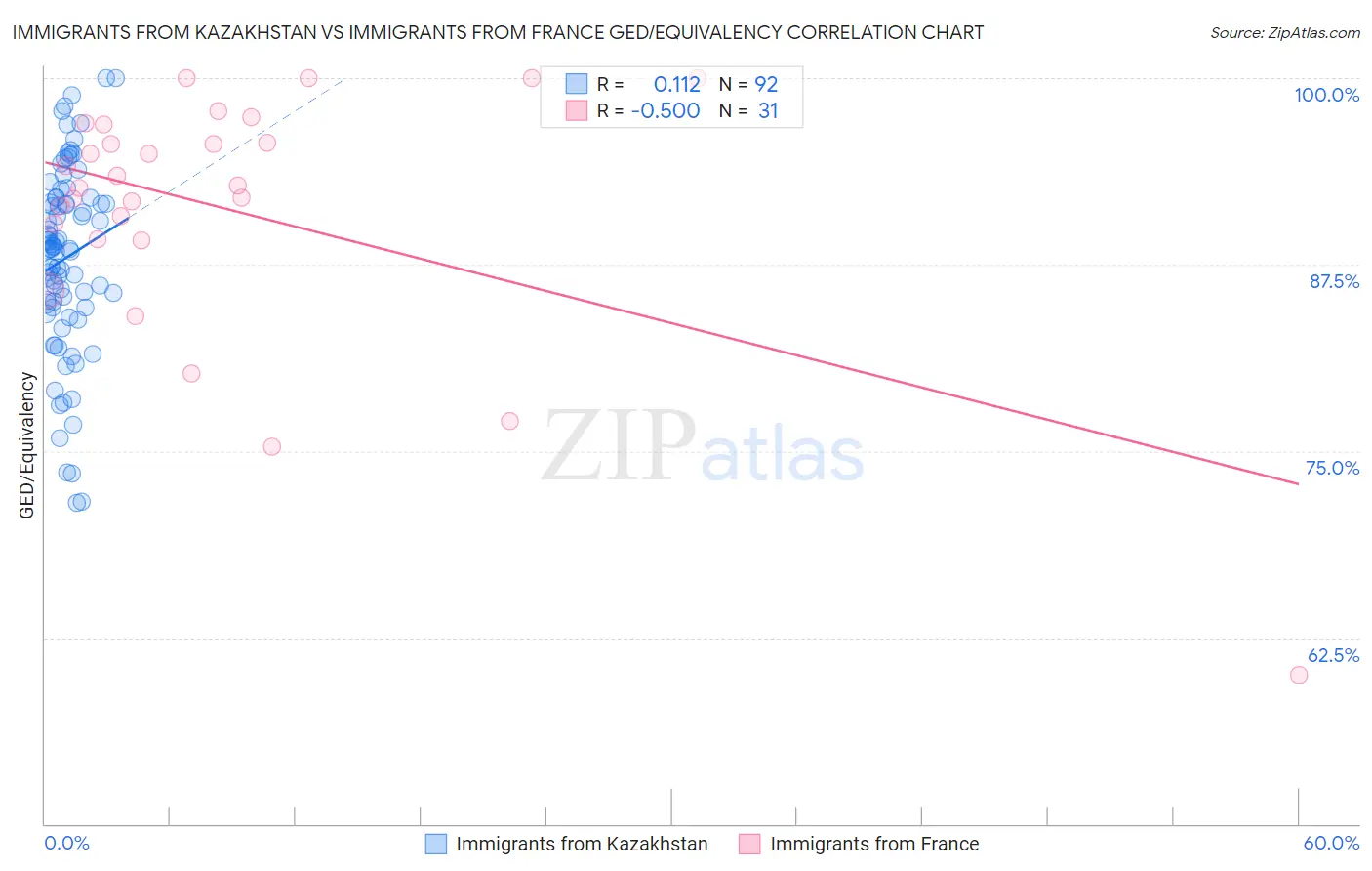 Immigrants from Kazakhstan vs Immigrants from France GED/Equivalency