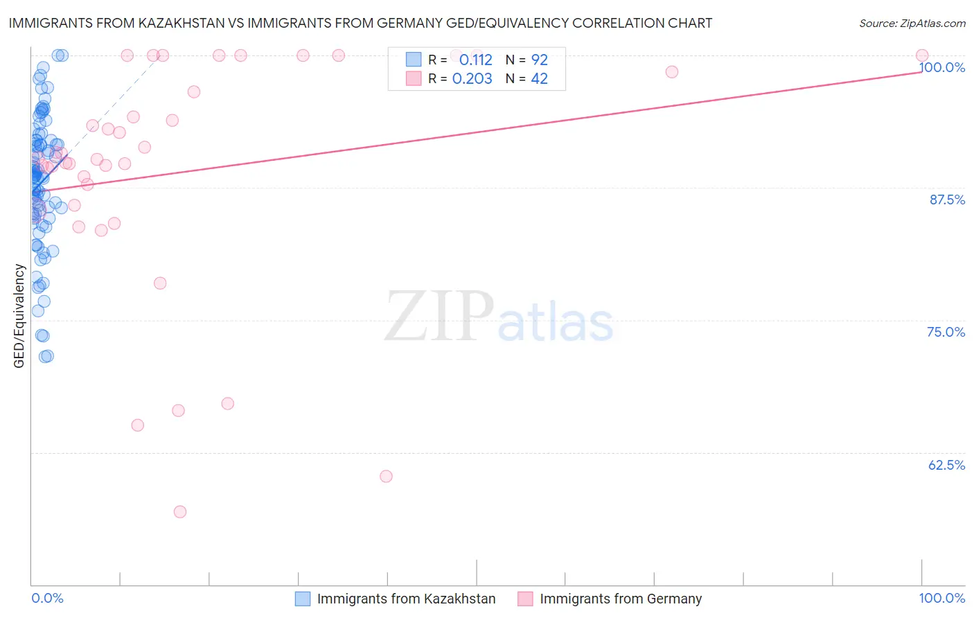 Immigrants from Kazakhstan vs Immigrants from Germany GED/Equivalency