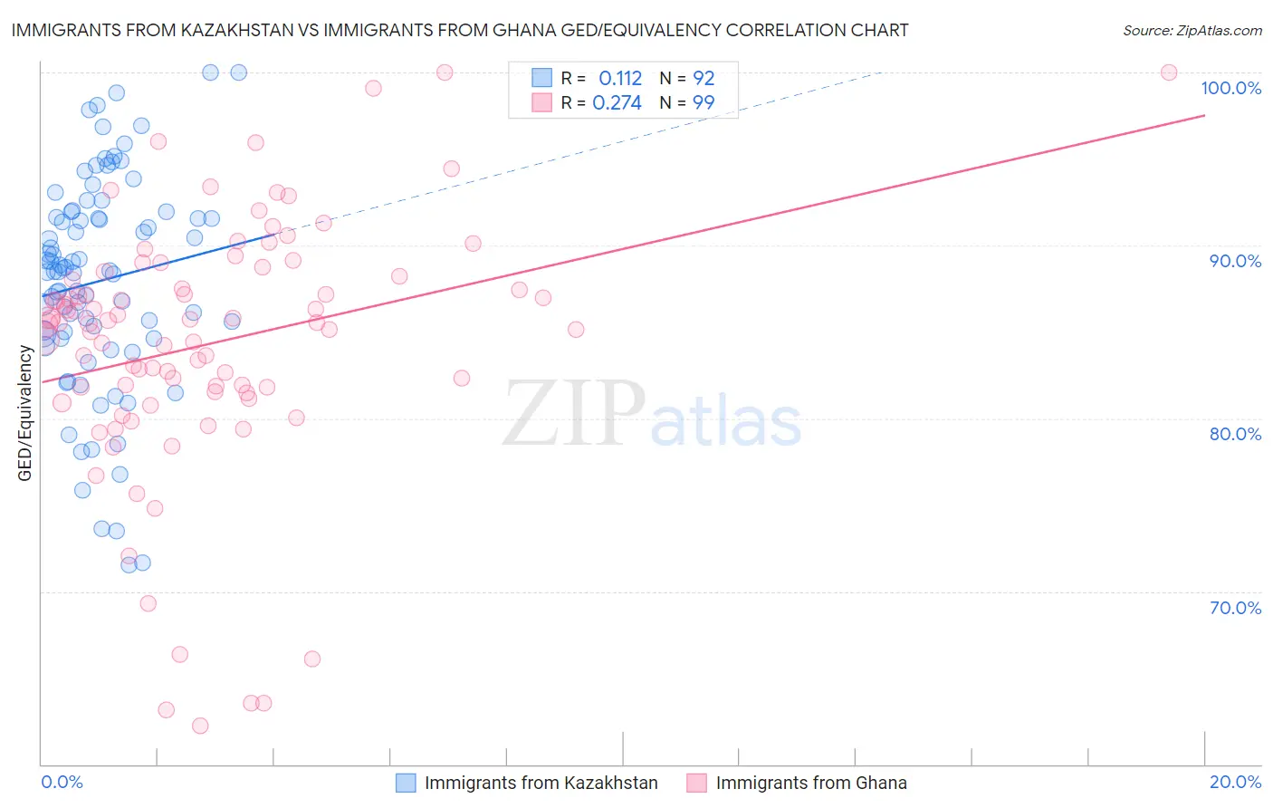 Immigrants from Kazakhstan vs Immigrants from Ghana GED/Equivalency