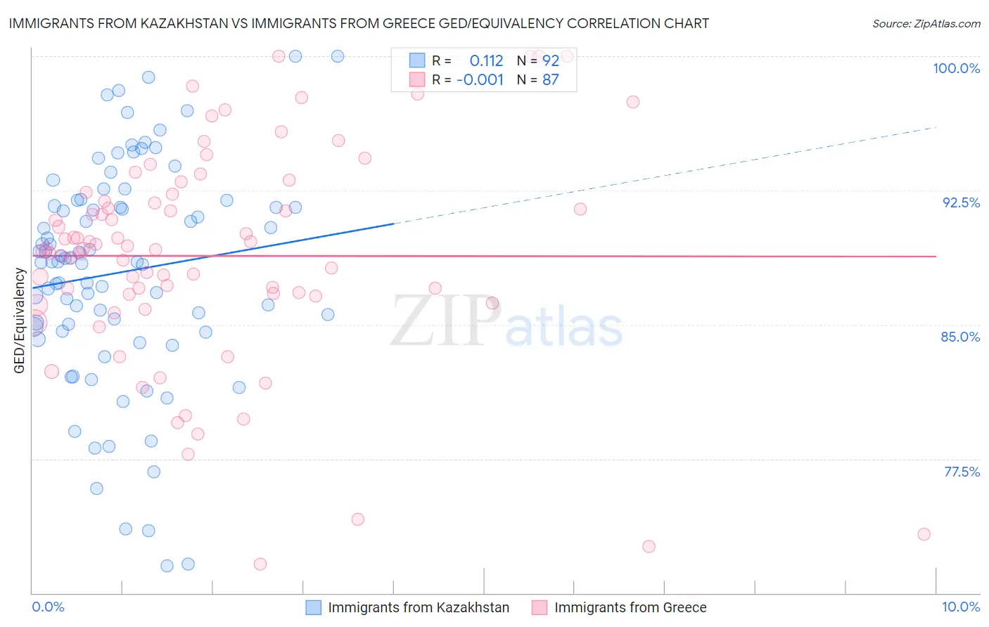 Immigrants from Kazakhstan vs Immigrants from Greece GED/Equivalency