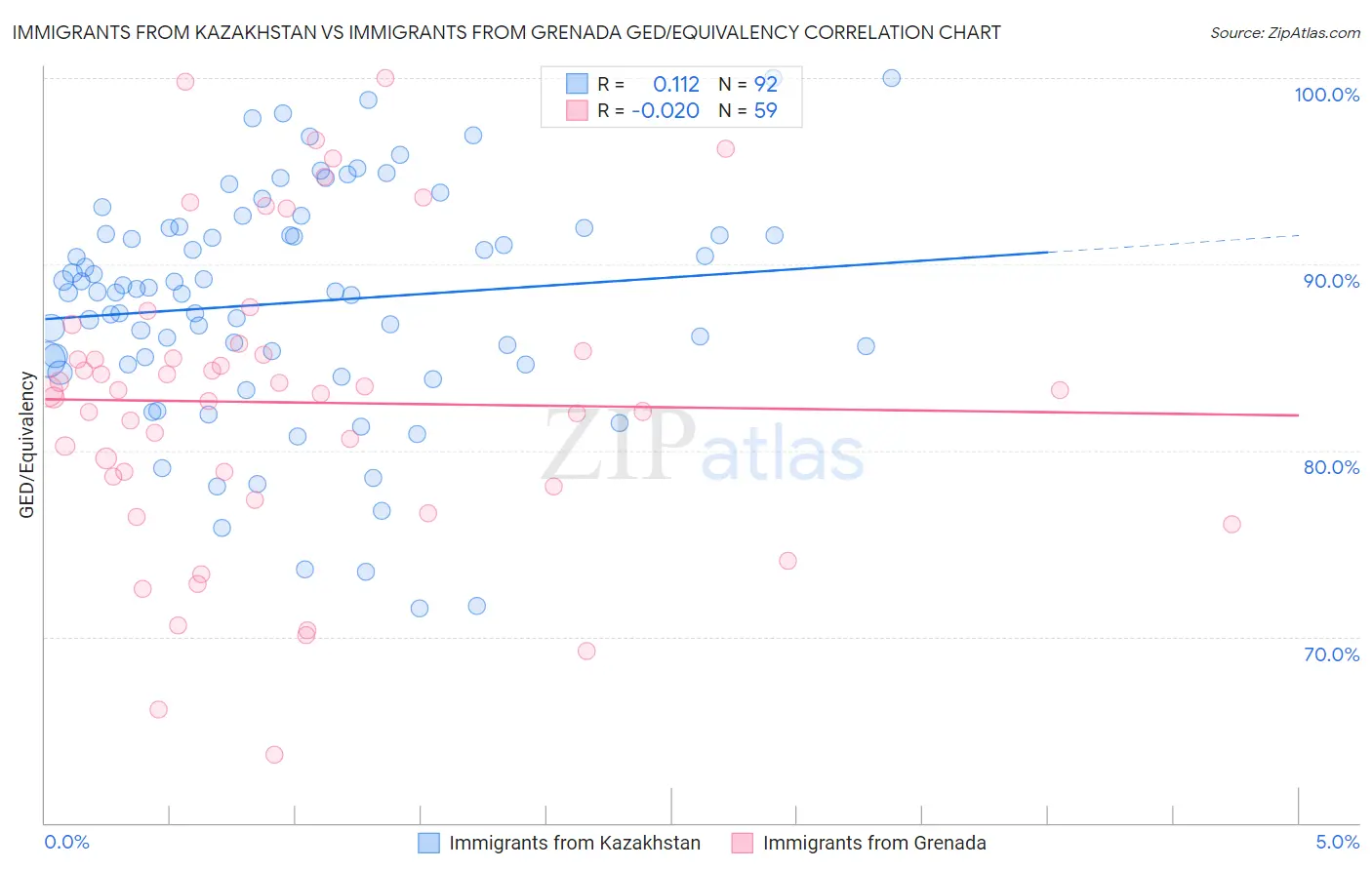 Immigrants from Kazakhstan vs Immigrants from Grenada GED/Equivalency