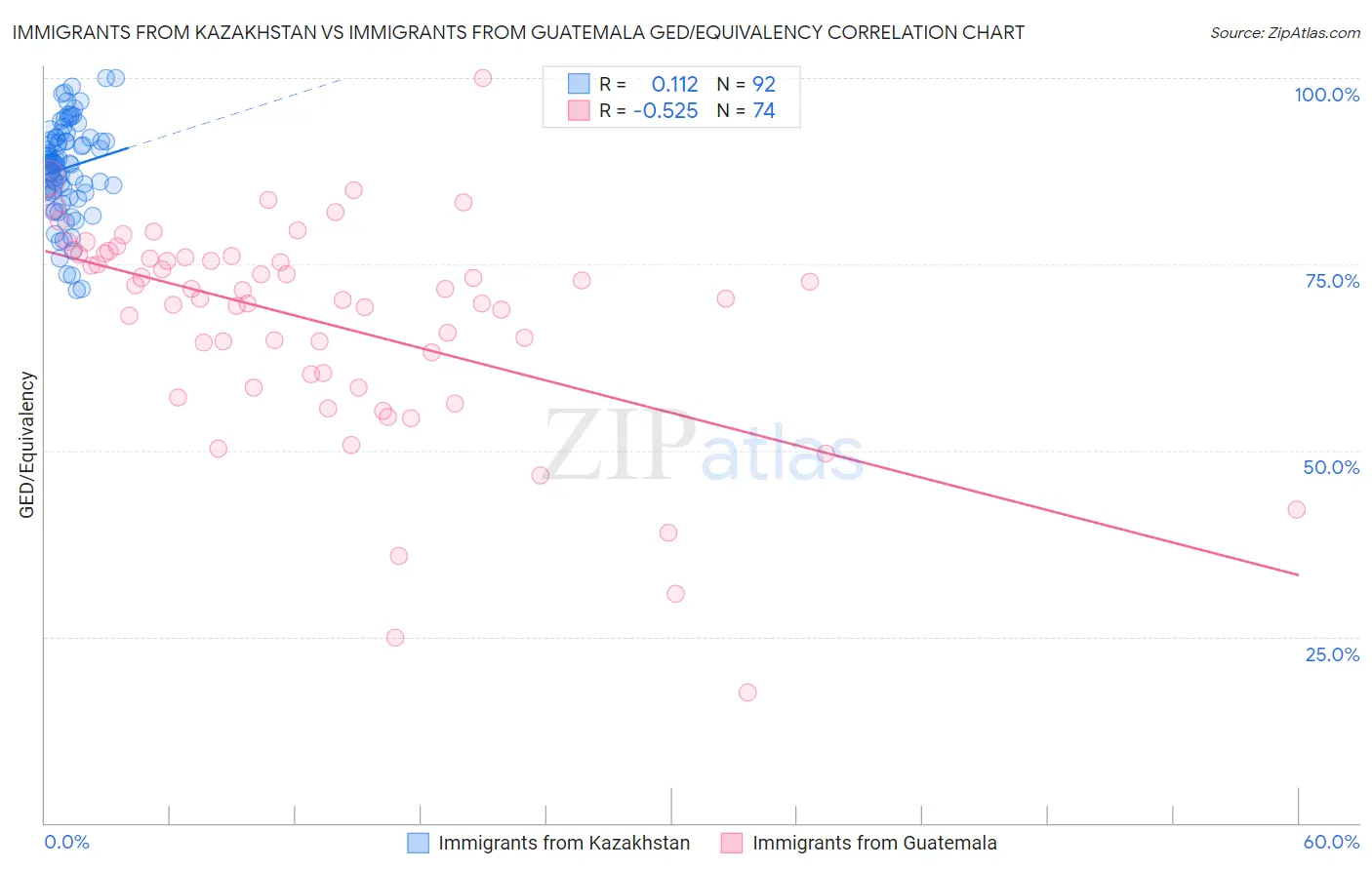 Immigrants from Kazakhstan vs Immigrants from Guatemala GED/Equivalency