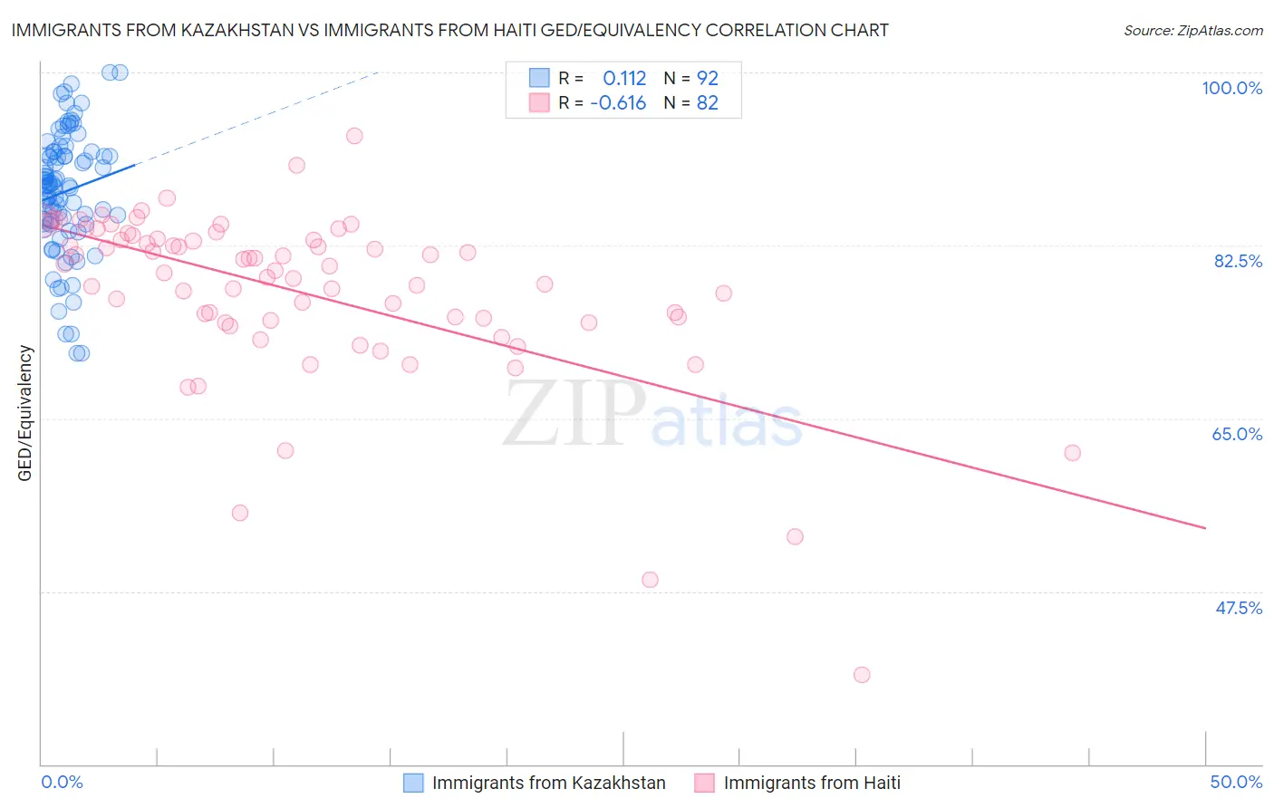 Immigrants from Kazakhstan vs Immigrants from Haiti GED/Equivalency