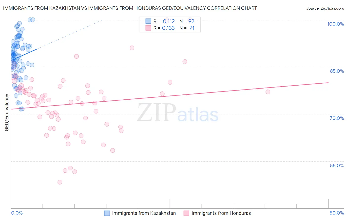 Immigrants from Kazakhstan vs Immigrants from Honduras GED/Equivalency