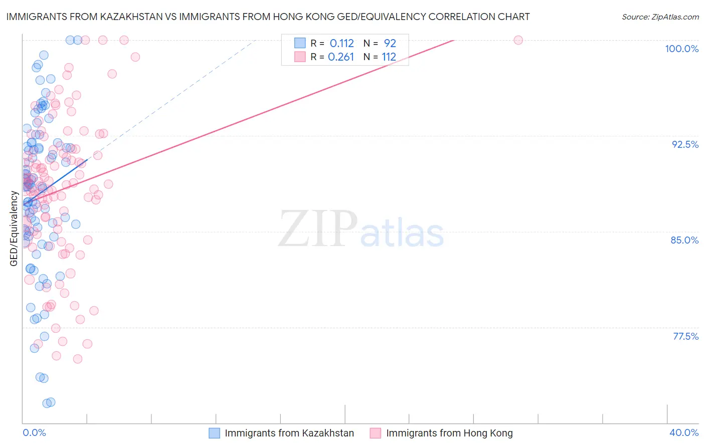 Immigrants from Kazakhstan vs Immigrants from Hong Kong GED/Equivalency