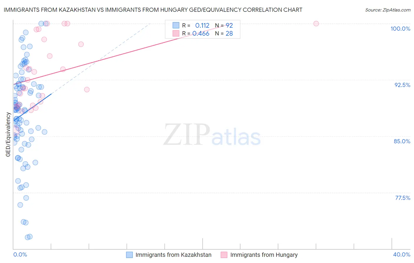 Immigrants from Kazakhstan vs Immigrants from Hungary GED/Equivalency