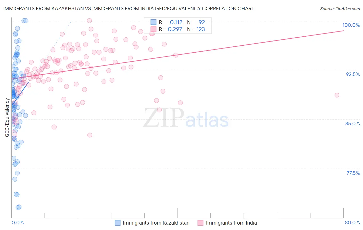 Immigrants from Kazakhstan vs Immigrants from India GED/Equivalency