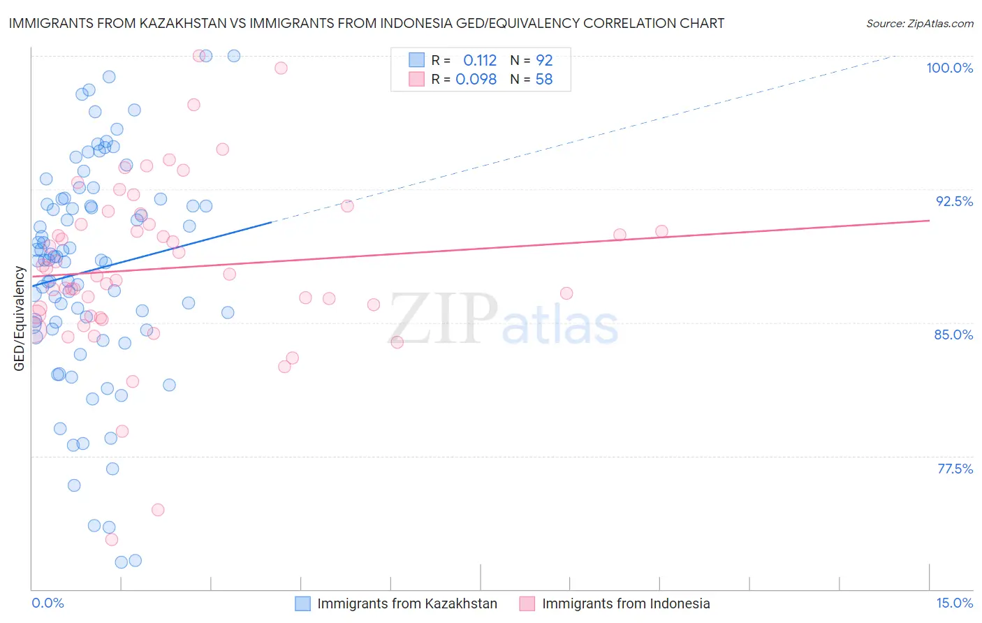 Immigrants from Kazakhstan vs Immigrants from Indonesia GED/Equivalency