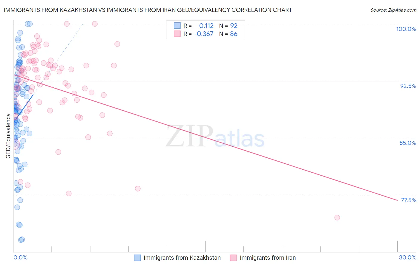Immigrants from Kazakhstan vs Immigrants from Iran GED/Equivalency