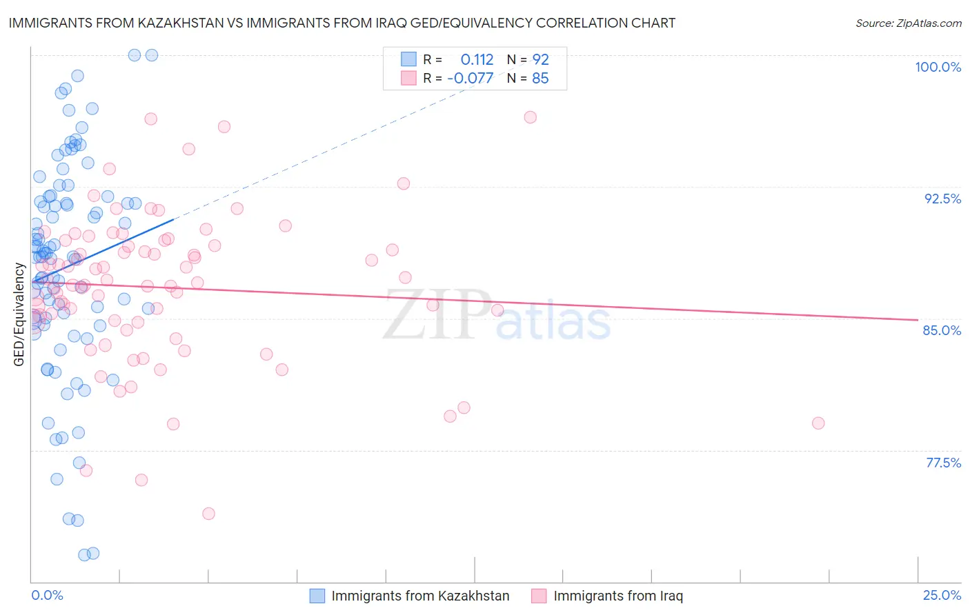 Immigrants from Kazakhstan vs Immigrants from Iraq GED/Equivalency