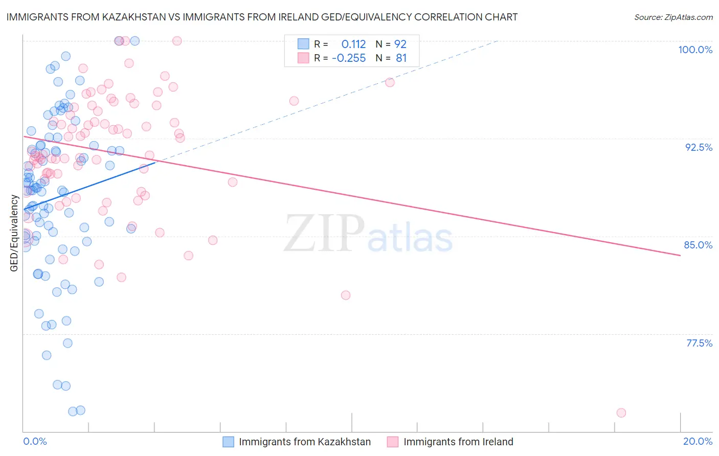 Immigrants from Kazakhstan vs Immigrants from Ireland GED/Equivalency