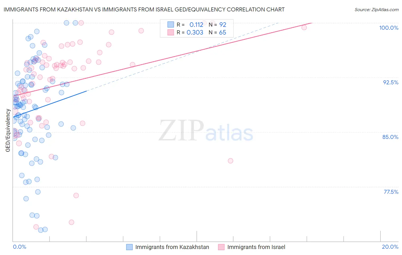 Immigrants from Kazakhstan vs Immigrants from Israel GED/Equivalency